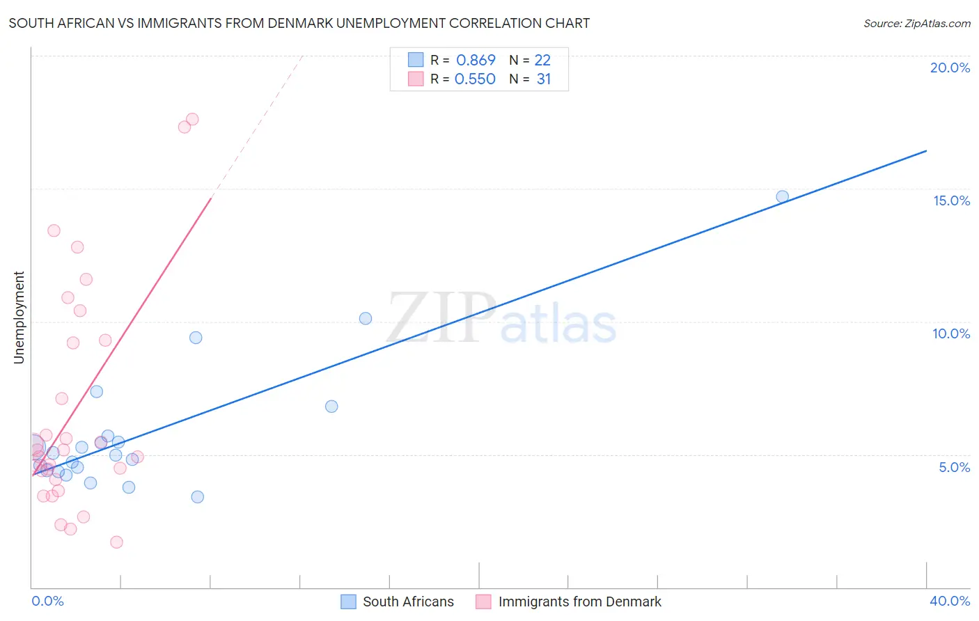 South African vs Immigrants from Denmark Unemployment