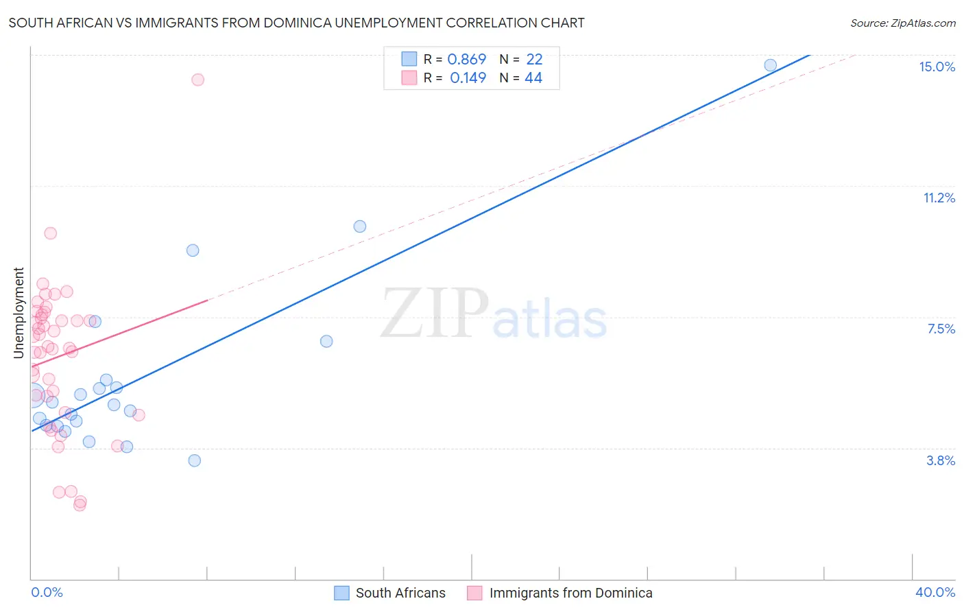 South African vs Immigrants from Dominica Unemployment