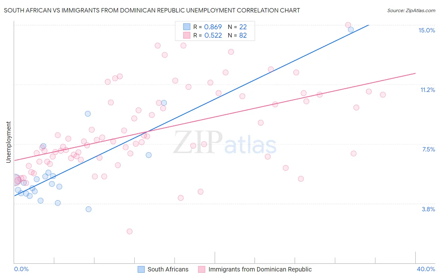 South African vs Immigrants from Dominican Republic Unemployment