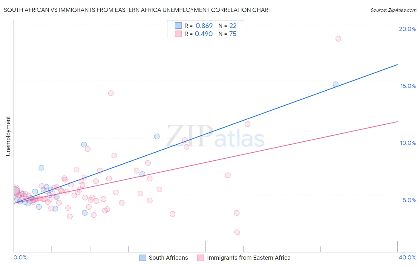South African vs Immigrants from Eastern Africa Unemployment