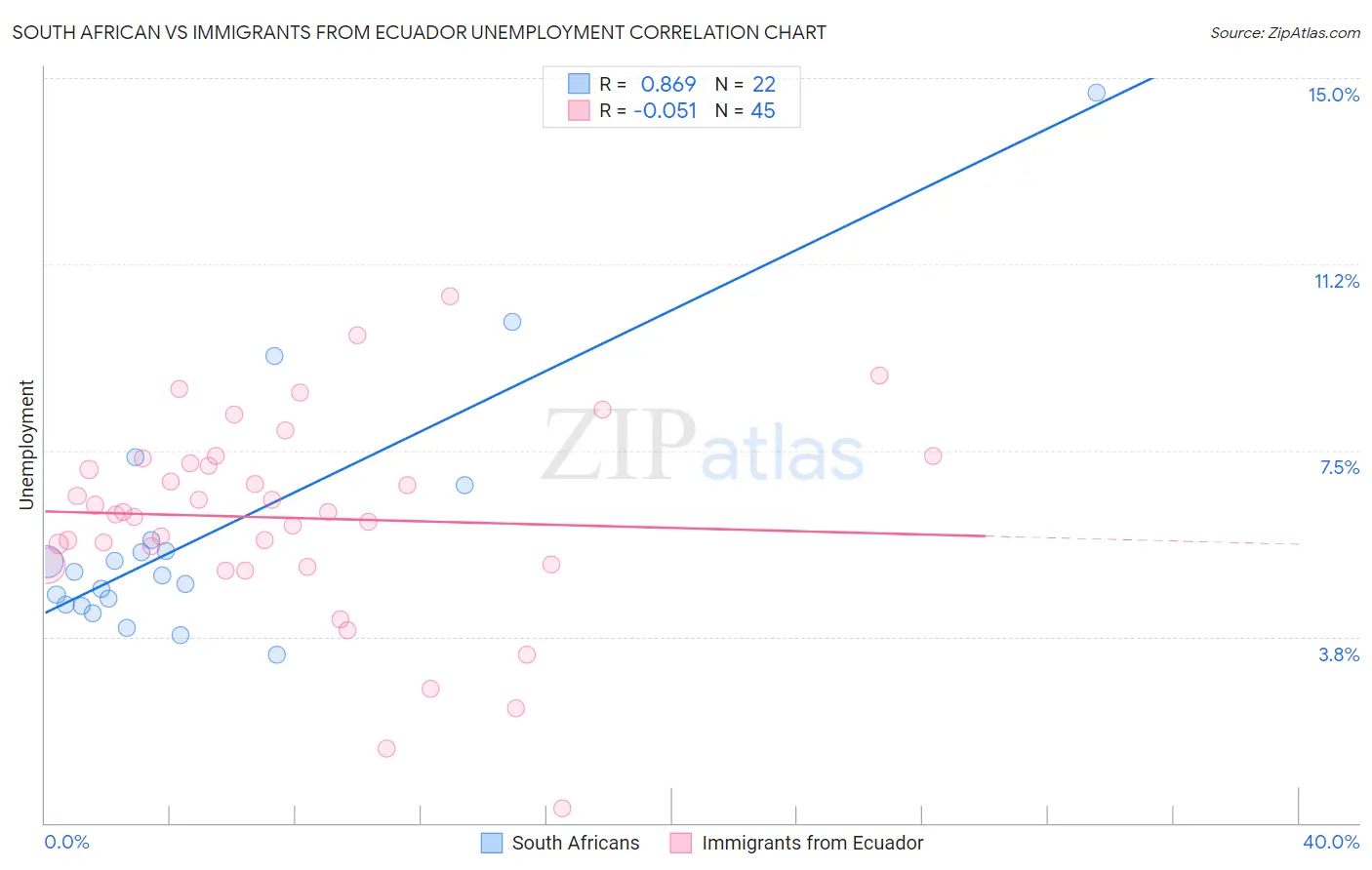 South African vs Immigrants from Ecuador Unemployment