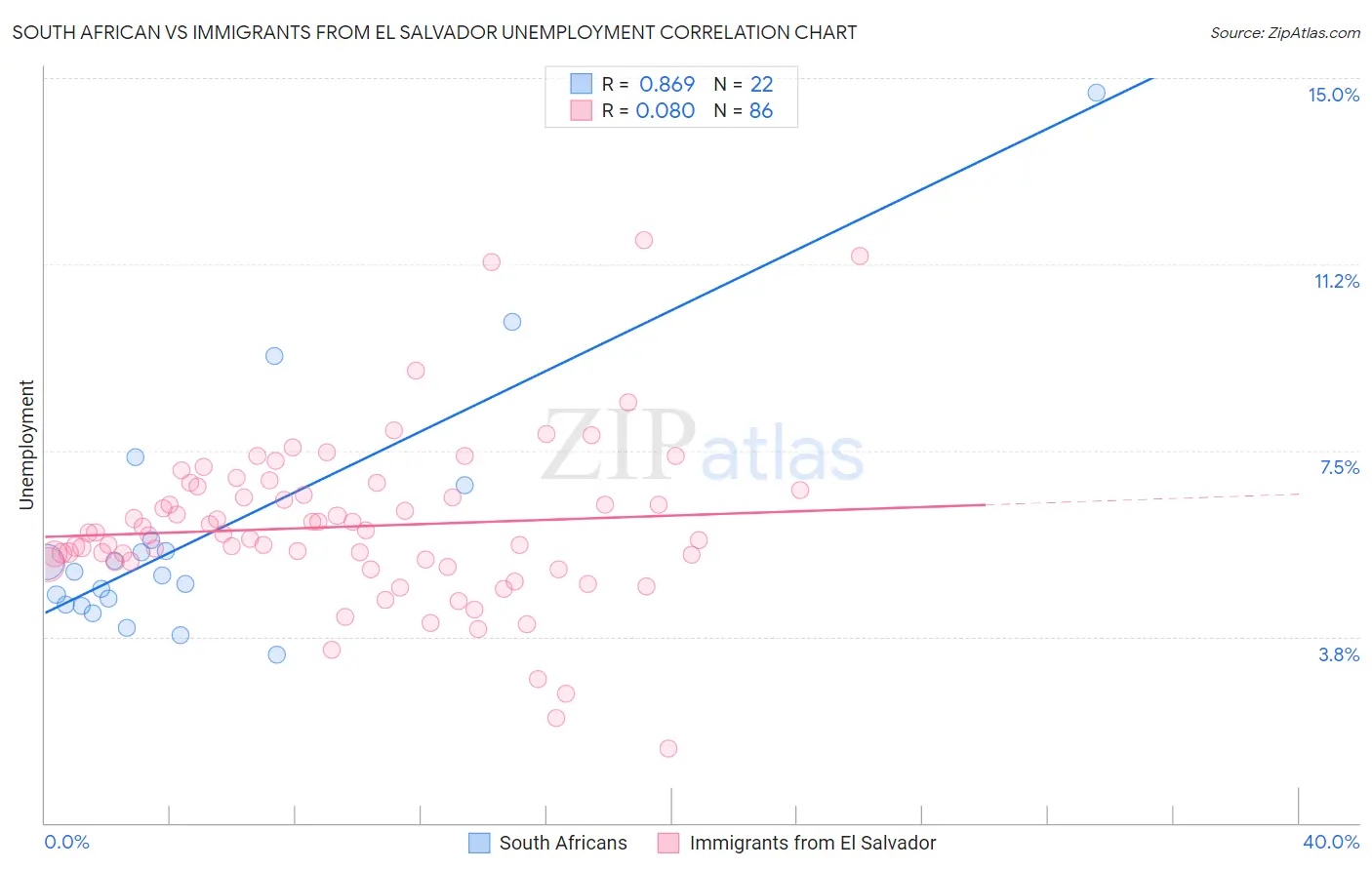 South African vs Immigrants from El Salvador Unemployment