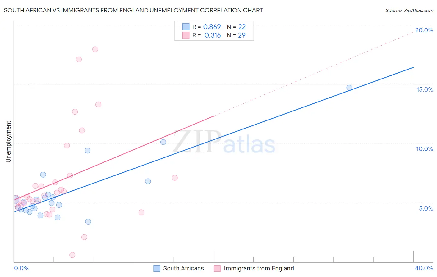 South African vs Immigrants from England Unemployment