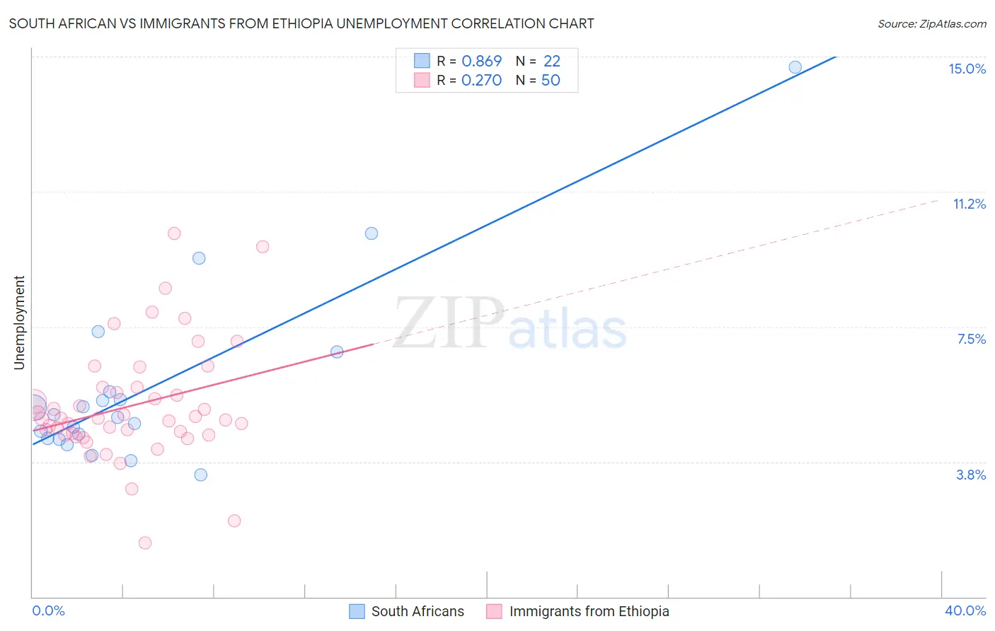 South African vs Immigrants from Ethiopia Unemployment