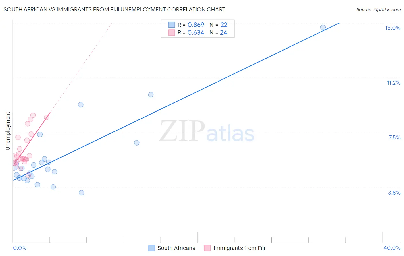 South African vs Immigrants from Fiji Unemployment