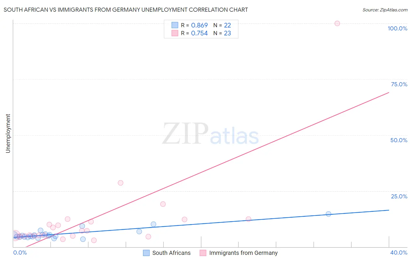 South African vs Immigrants from Germany Unemployment