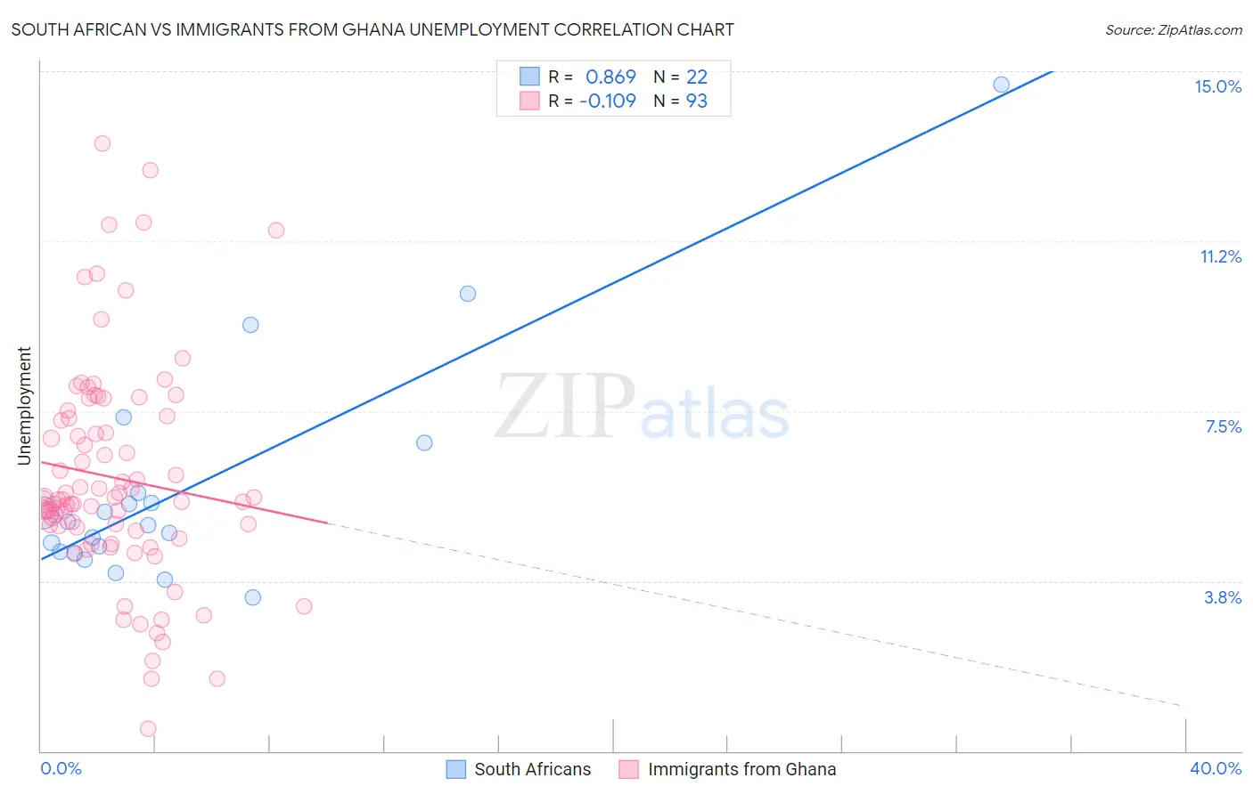 South African vs Immigrants from Ghana Unemployment