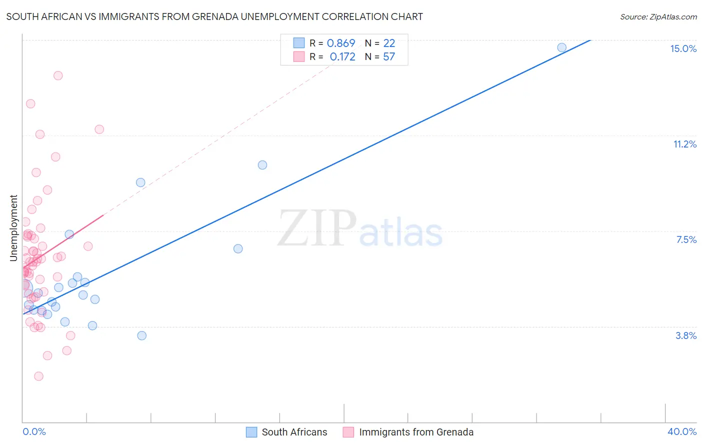 South African vs Immigrants from Grenada Unemployment