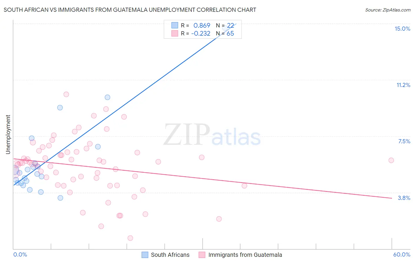 South African vs Immigrants from Guatemala Unemployment