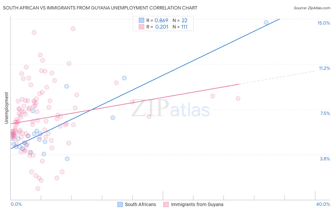 South African vs Immigrants from Guyana Unemployment