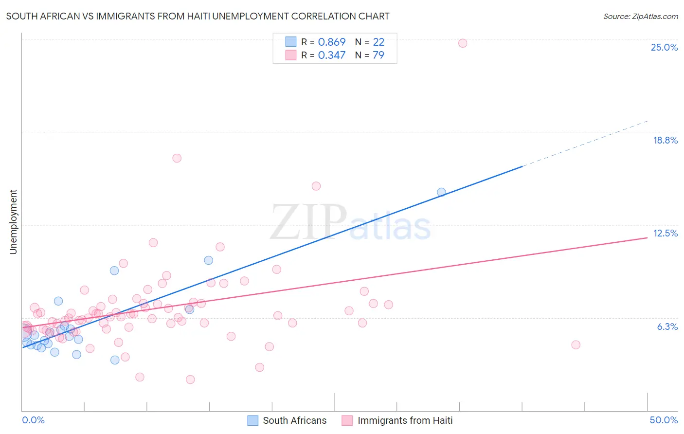 South African vs Immigrants from Haiti Unemployment
