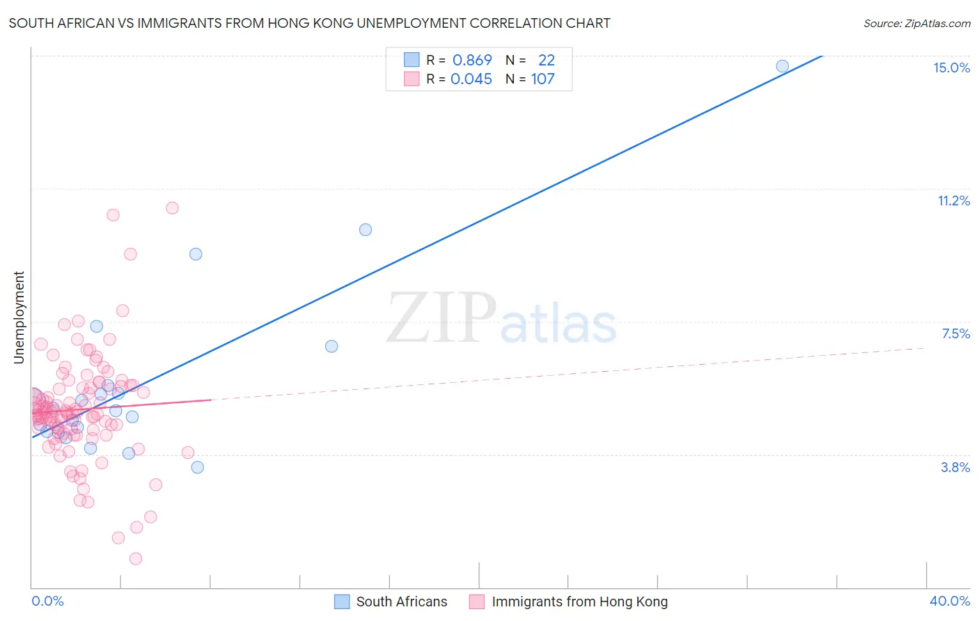 South African vs Immigrants from Hong Kong Unemployment