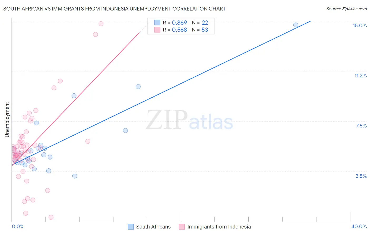 South African vs Immigrants from Indonesia Unemployment