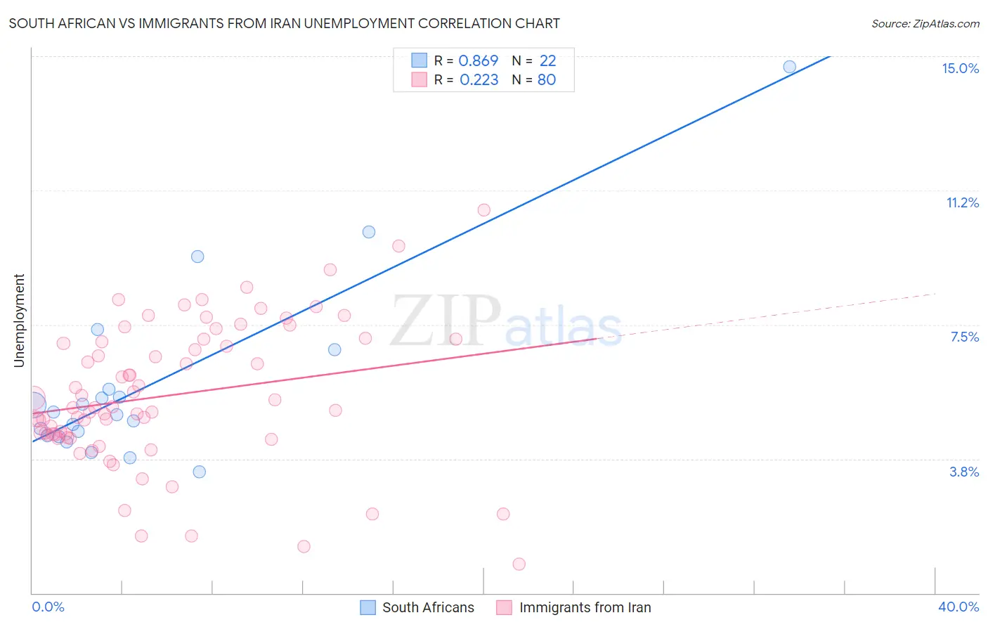 South African vs Immigrants from Iran Unemployment