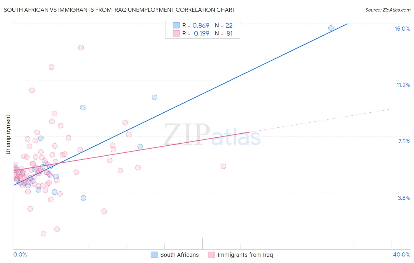 South African vs Immigrants from Iraq Unemployment