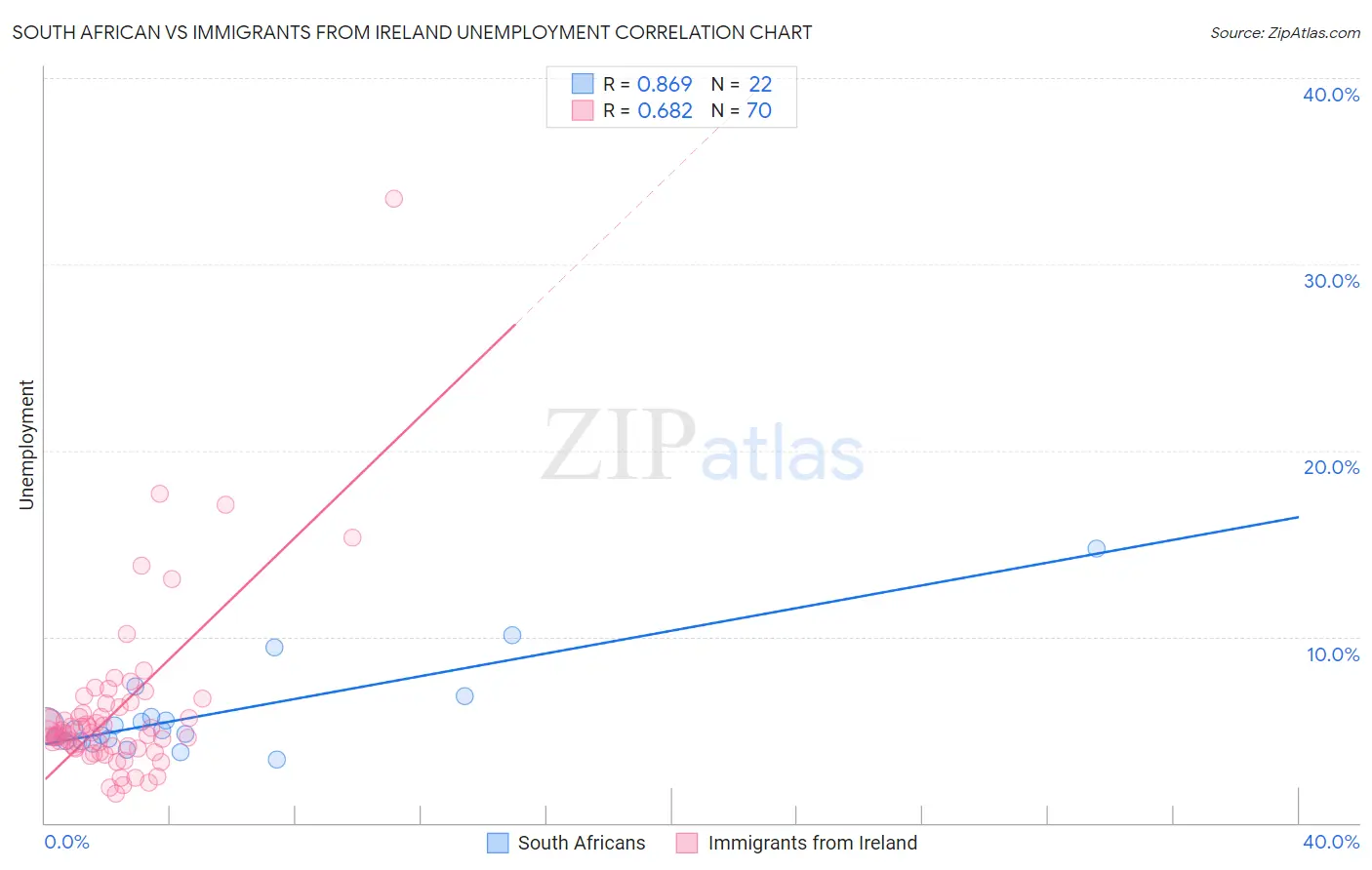 South African vs Immigrants from Ireland Unemployment