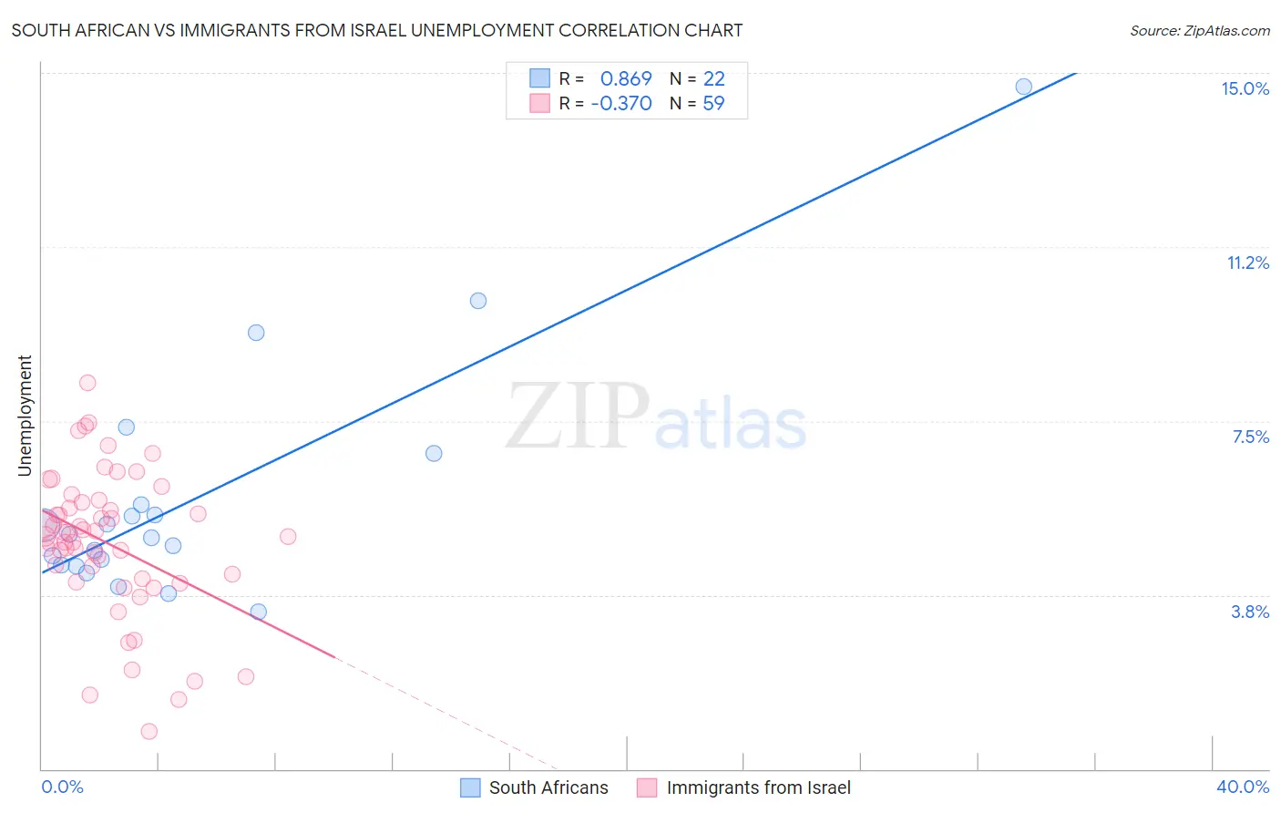 South African vs Immigrants from Israel Unemployment