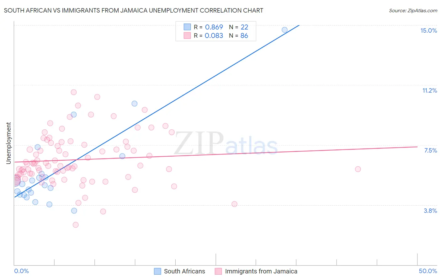 South African vs Immigrants from Jamaica Unemployment