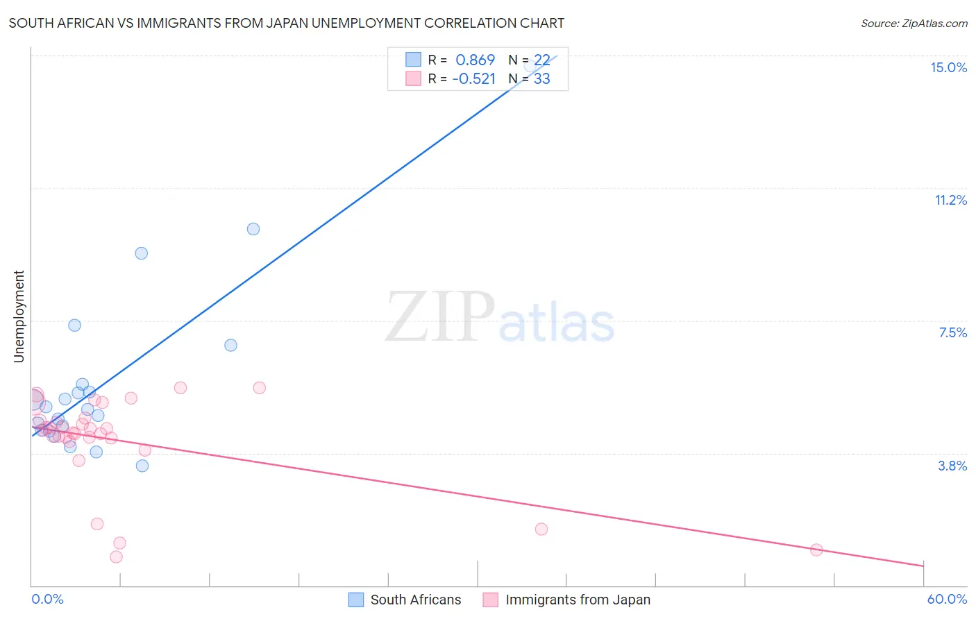 South African vs Immigrants from Japan Unemployment