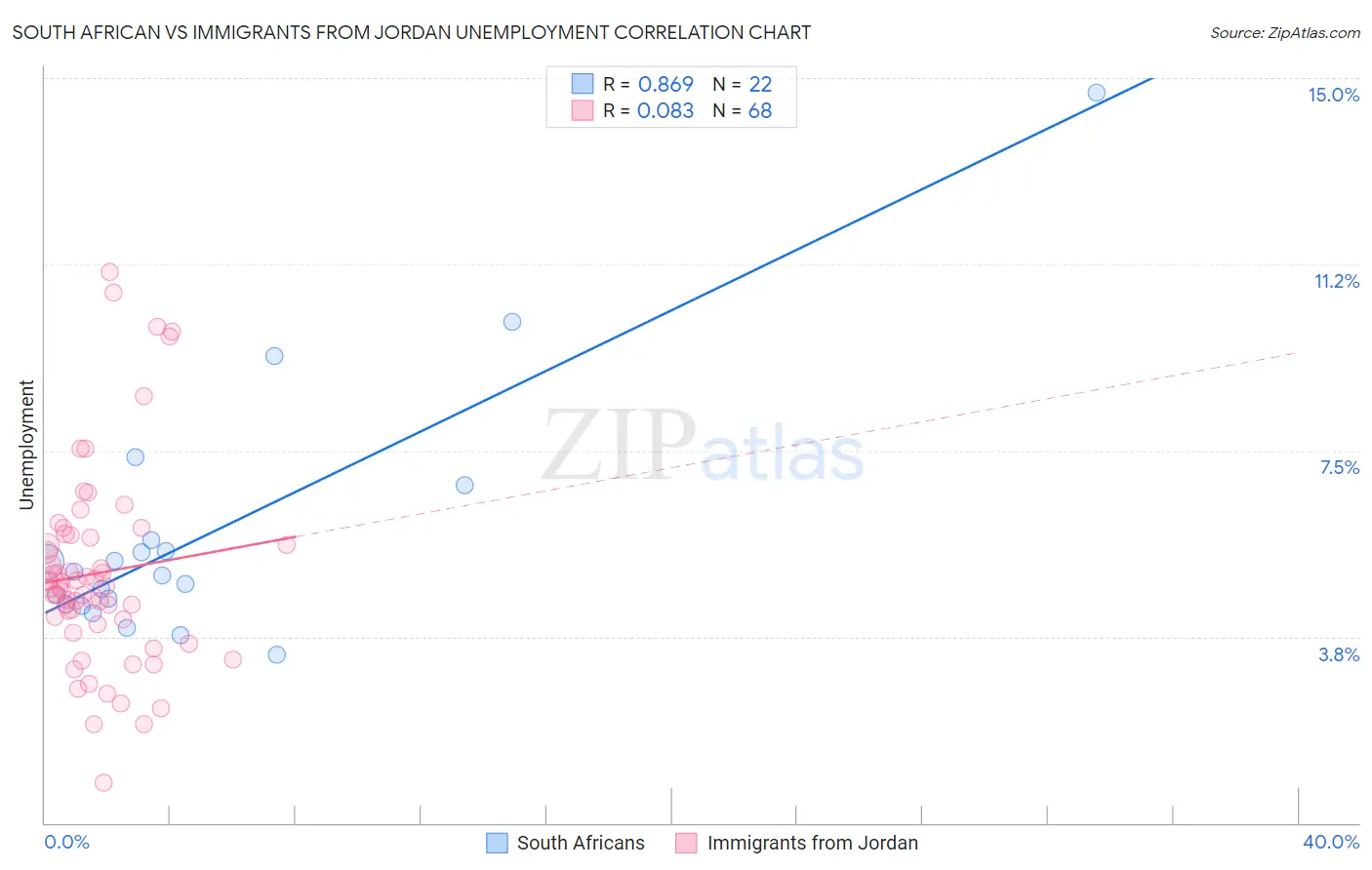 South African vs Immigrants from Jordan Unemployment