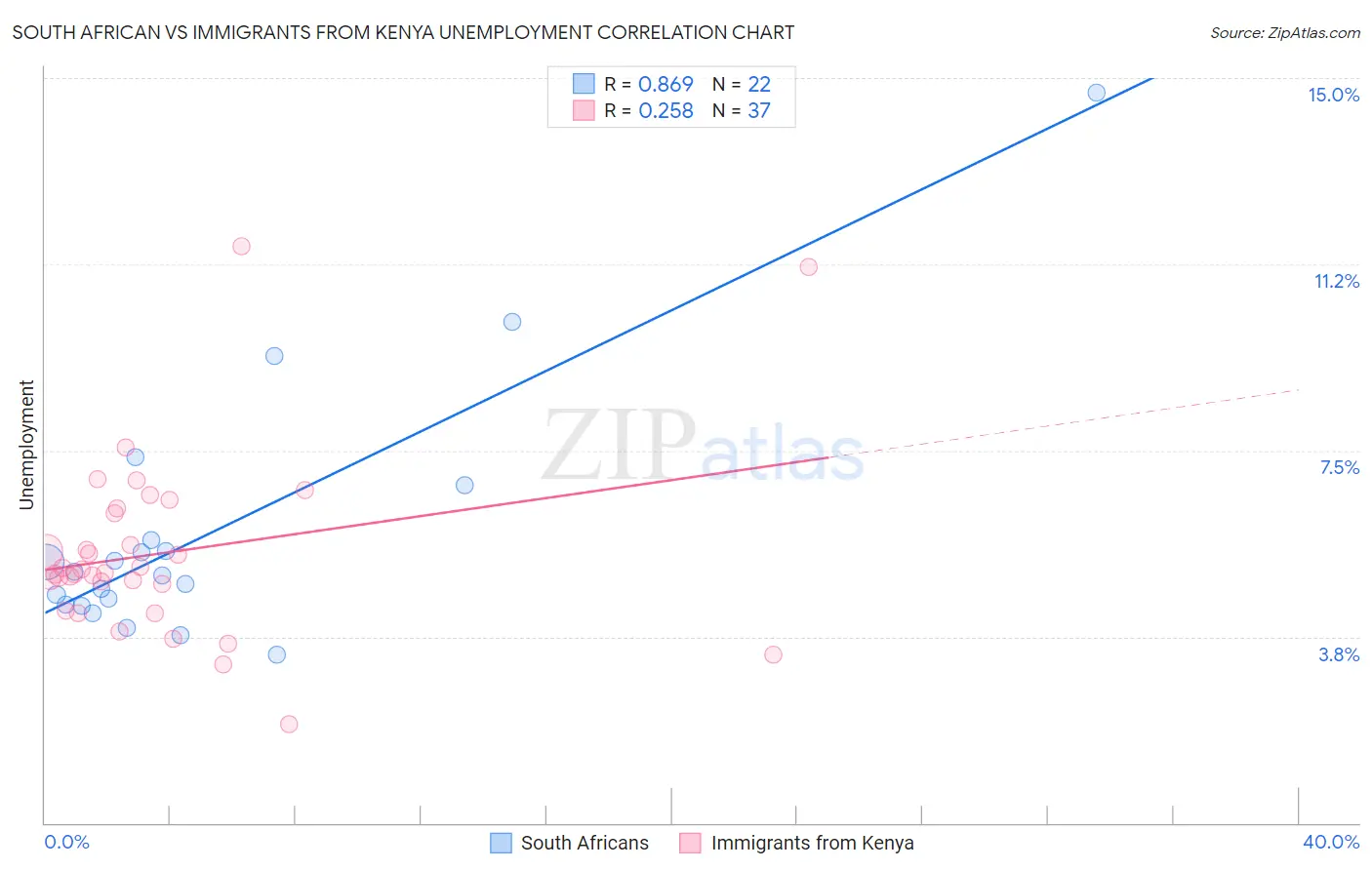 South African vs Immigrants from Kenya Unemployment