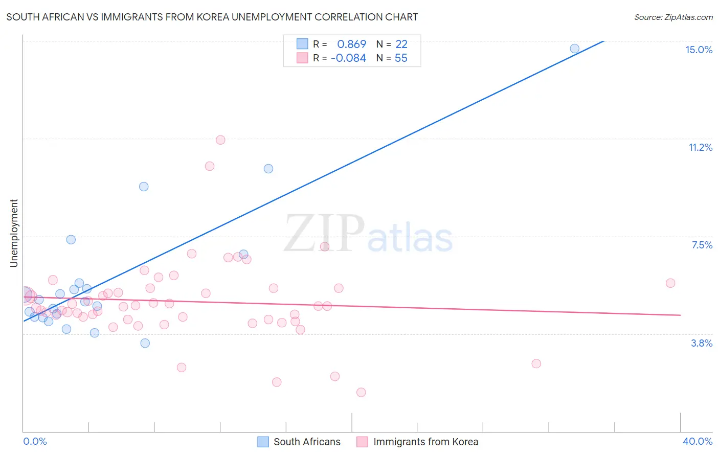 South African vs Immigrants from Korea Unemployment