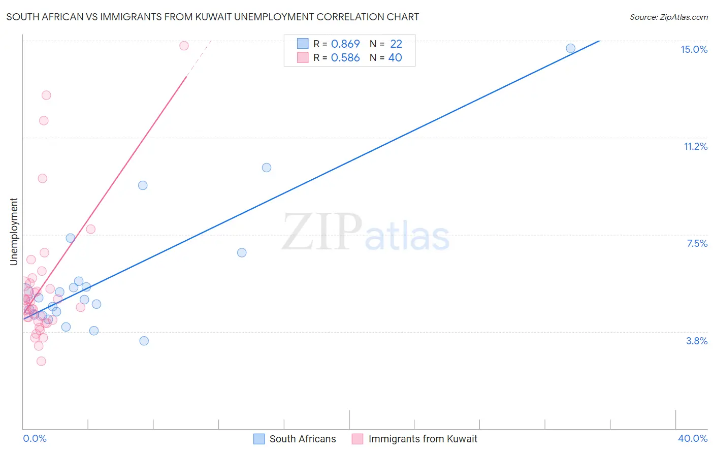 South African vs Immigrants from Kuwait Unemployment
