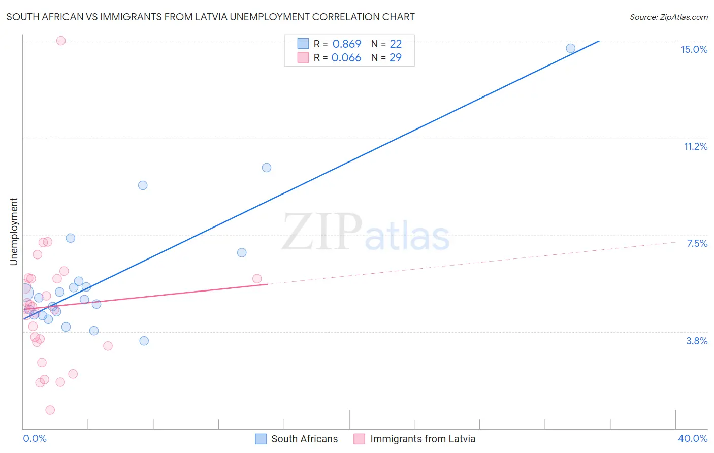 South African vs Immigrants from Latvia Unemployment