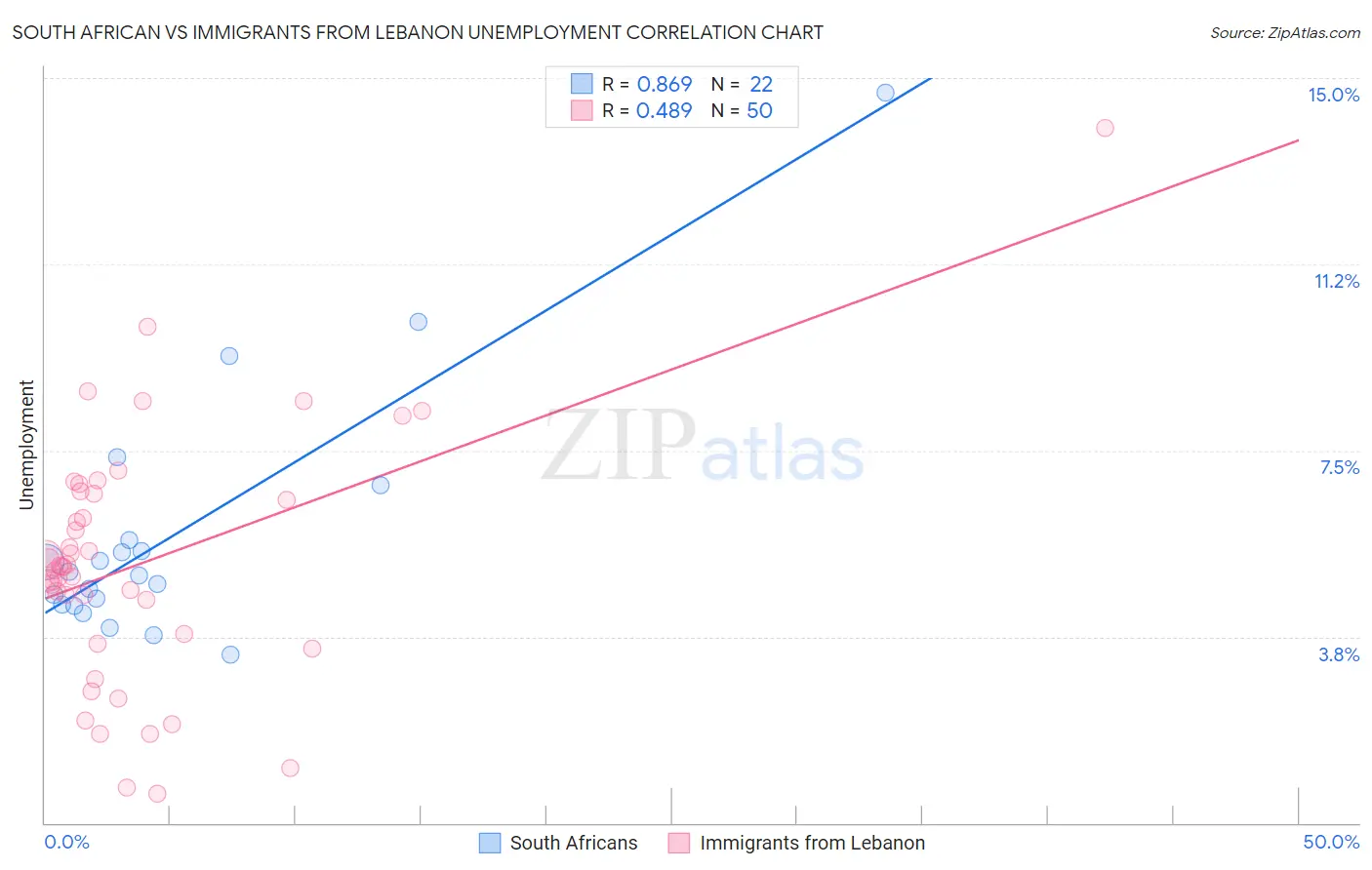 South African vs Immigrants from Lebanon Unemployment