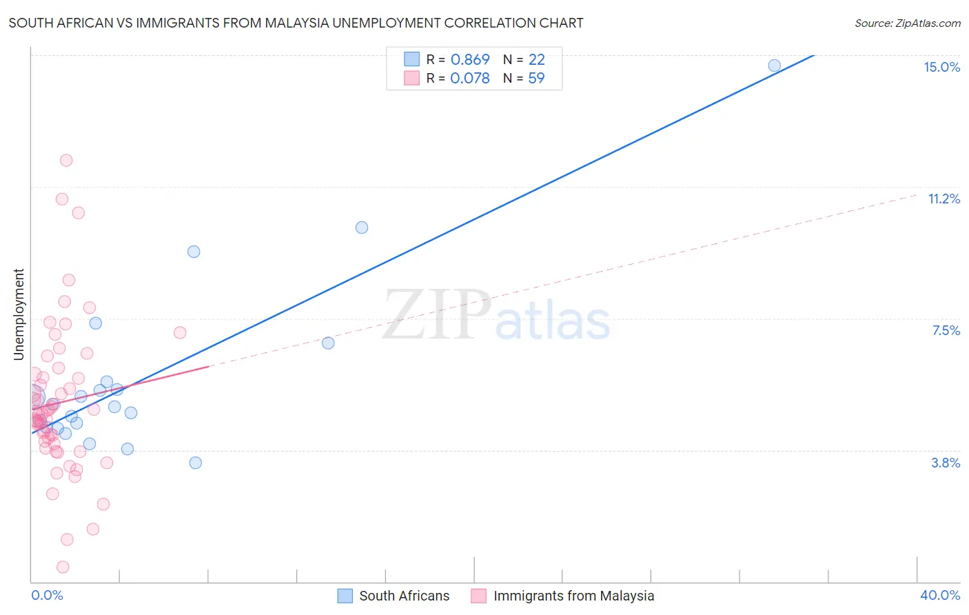 South African vs Immigrants from Malaysia Unemployment