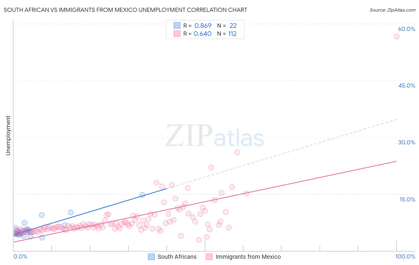 South African vs Immigrants from Mexico Unemployment