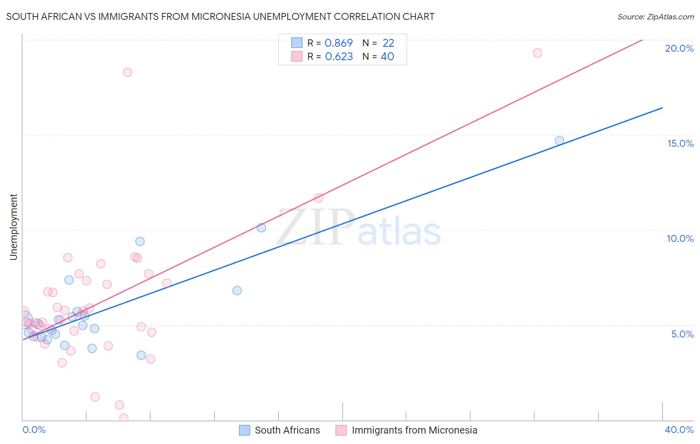South African vs Immigrants from Micronesia Unemployment