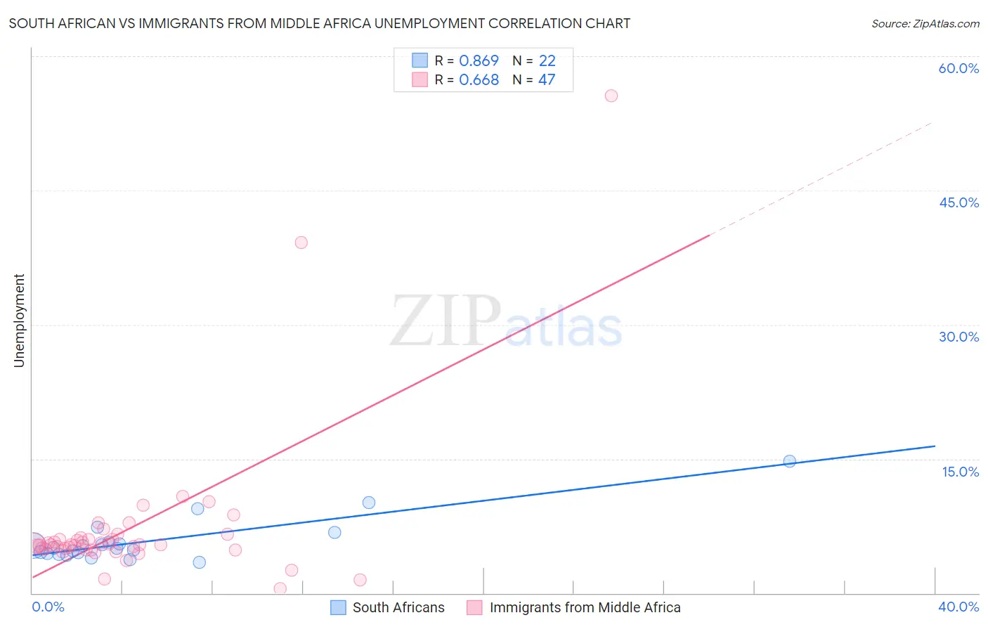 South African vs Immigrants from Middle Africa Unemployment