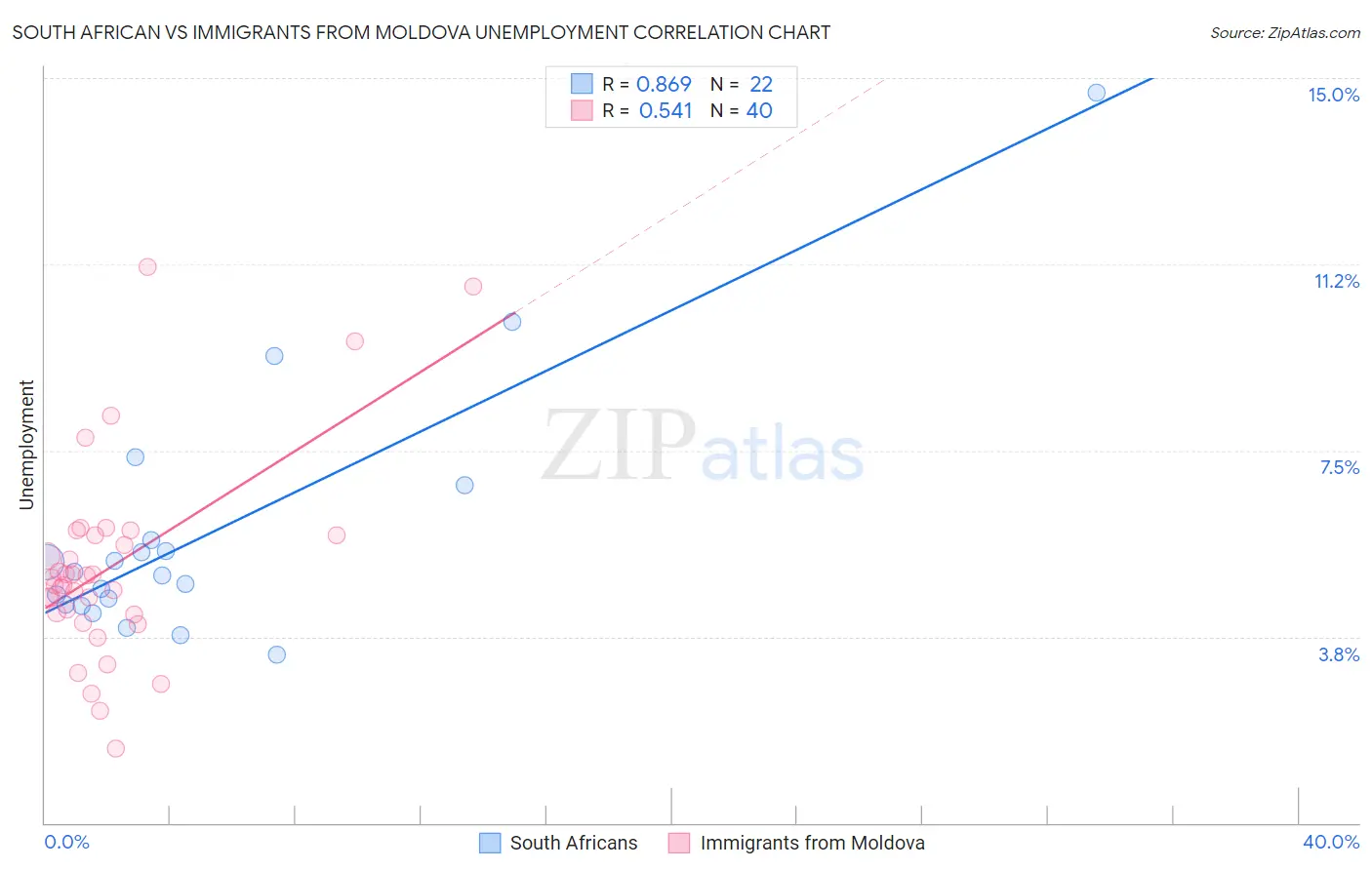 South African vs Immigrants from Moldova Unemployment