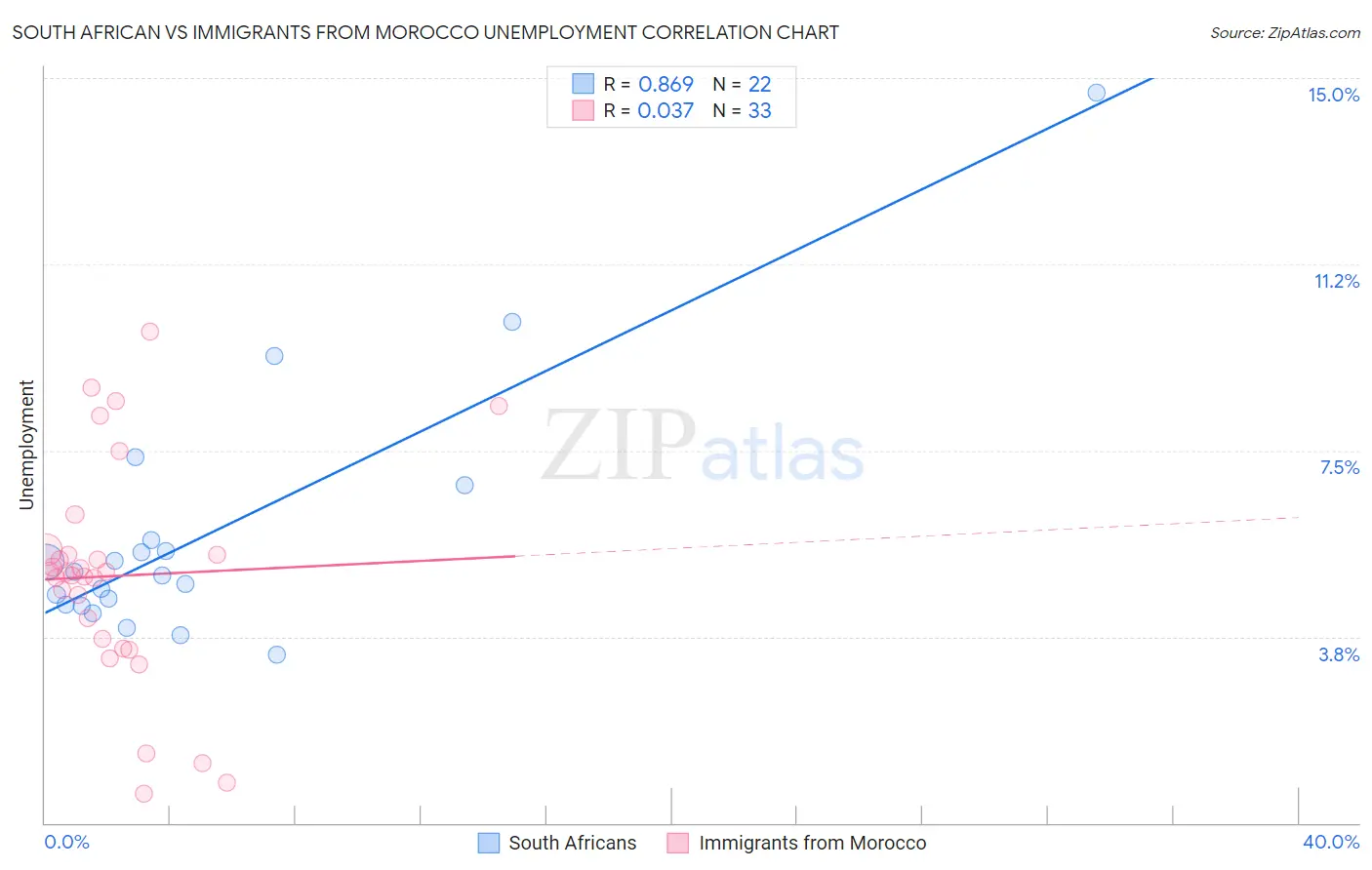 South African vs Immigrants from Morocco Unemployment