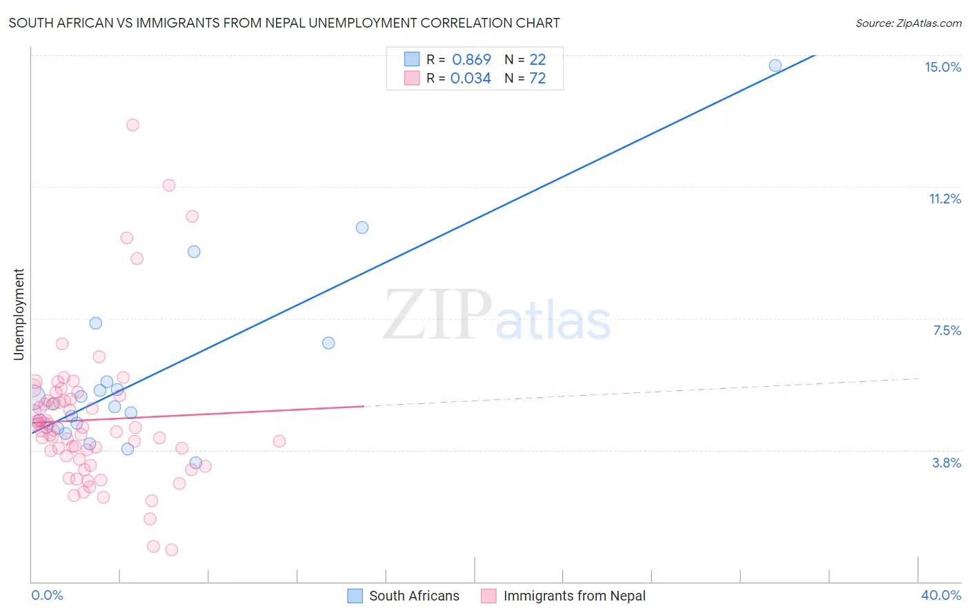 South African vs Immigrants from Nepal Unemployment