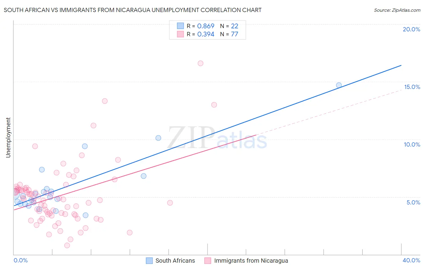 South African vs Immigrants from Nicaragua Unemployment