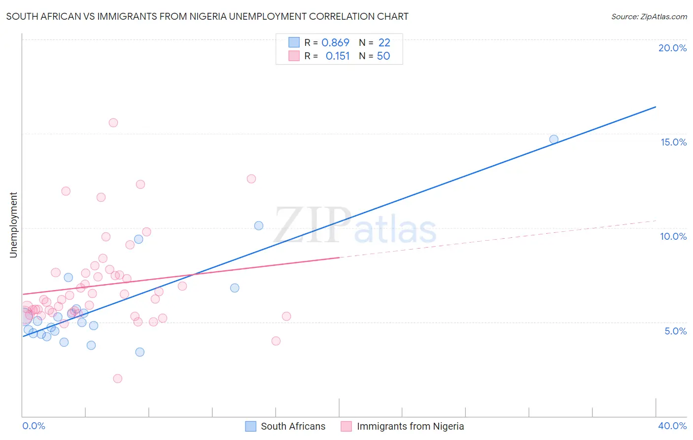 South African vs Immigrants from Nigeria Unemployment