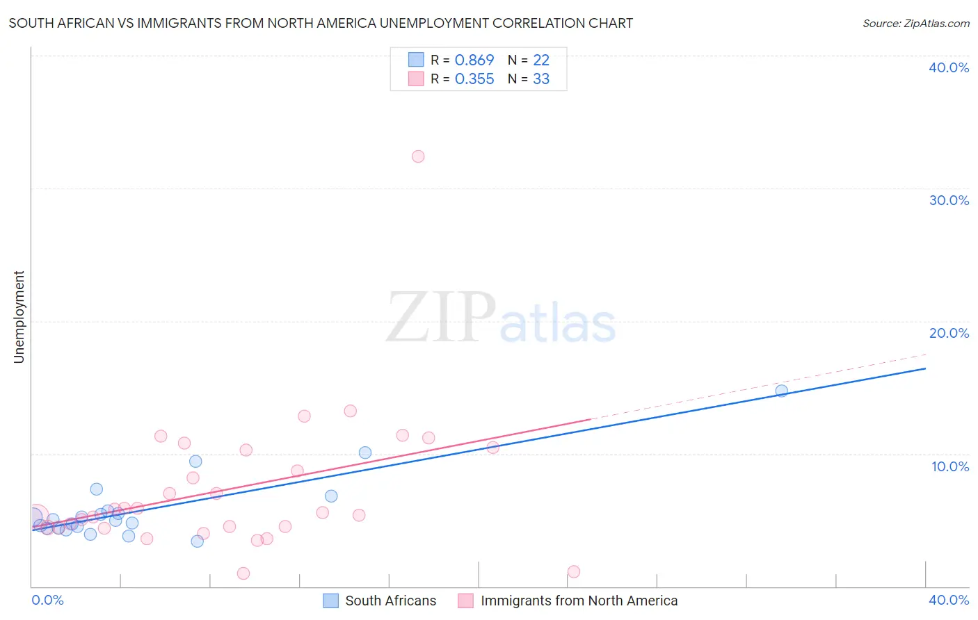 South African vs Immigrants from North America Unemployment