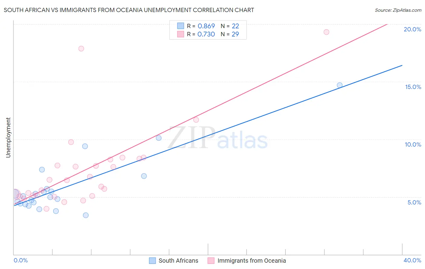 South African vs Immigrants from Oceania Unemployment