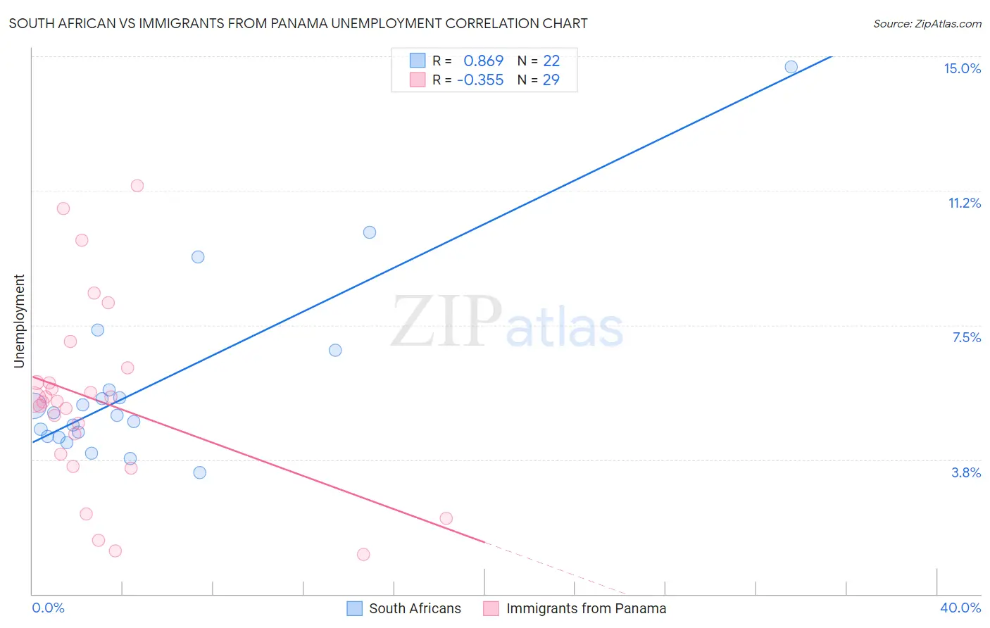 South African vs Immigrants from Panama Unemployment