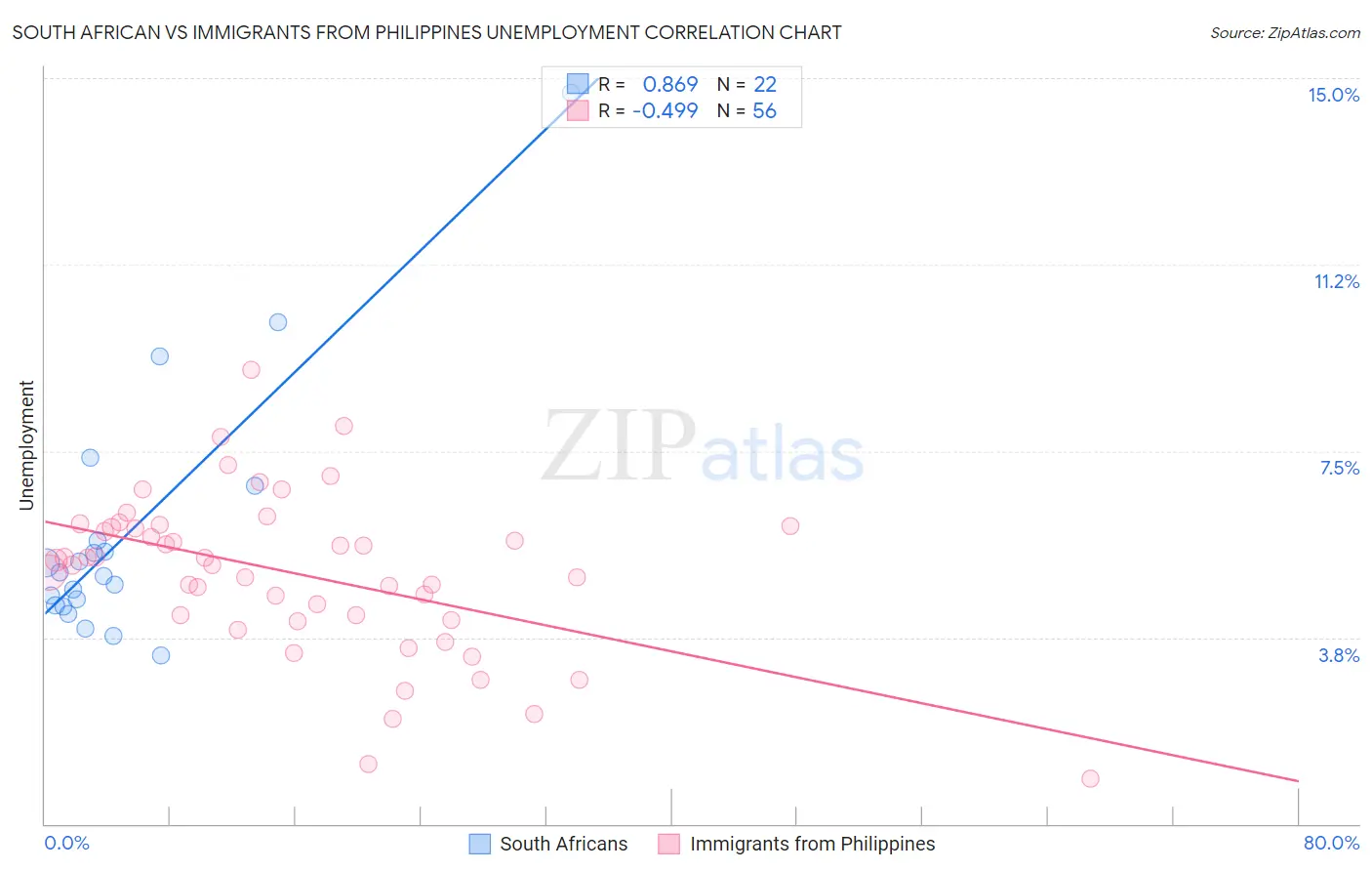 South African vs Immigrants from Philippines Unemployment