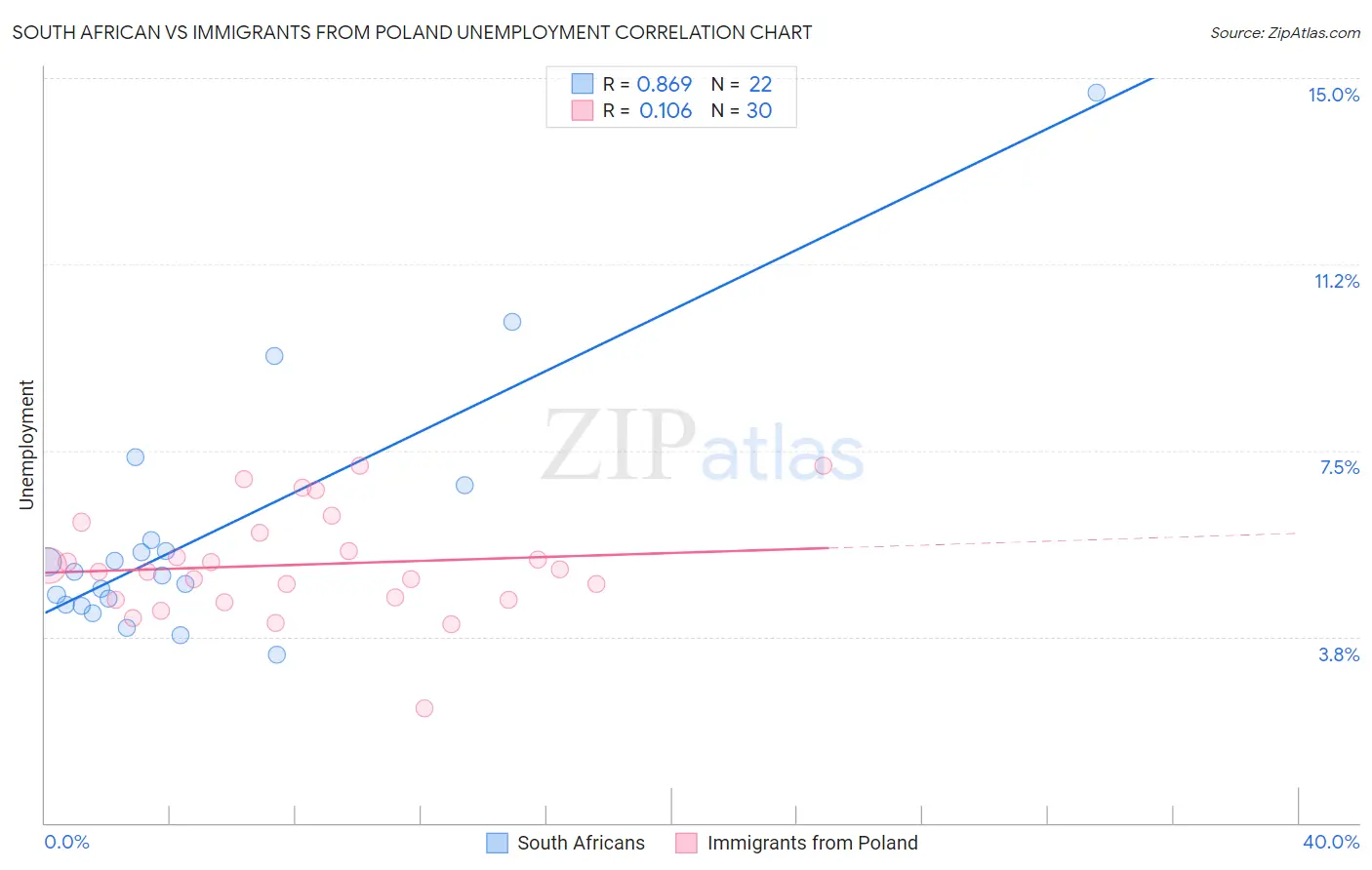 South African vs Immigrants from Poland Unemployment
