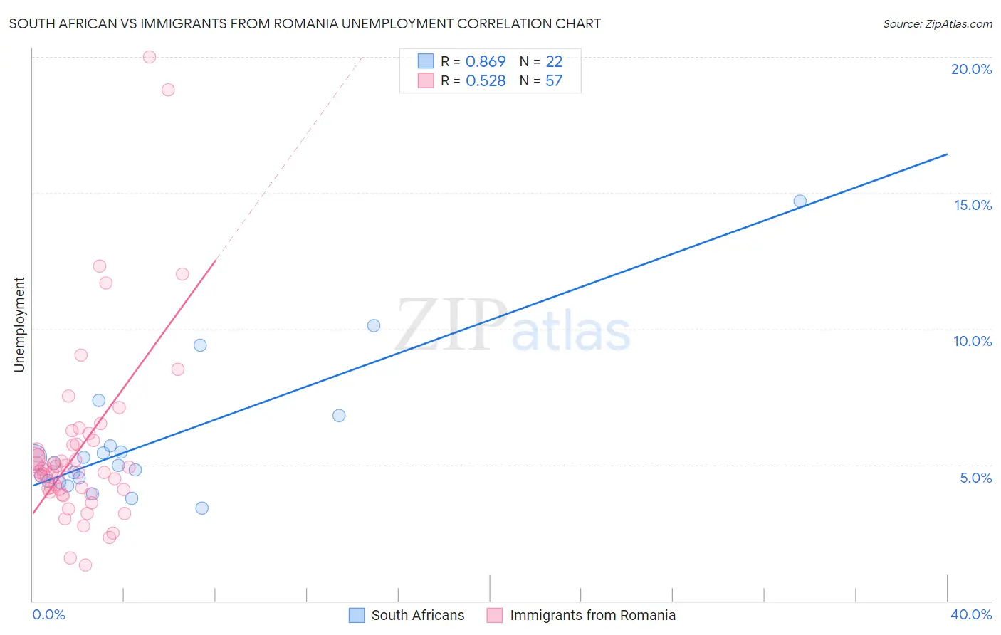 South African vs Immigrants from Romania Unemployment