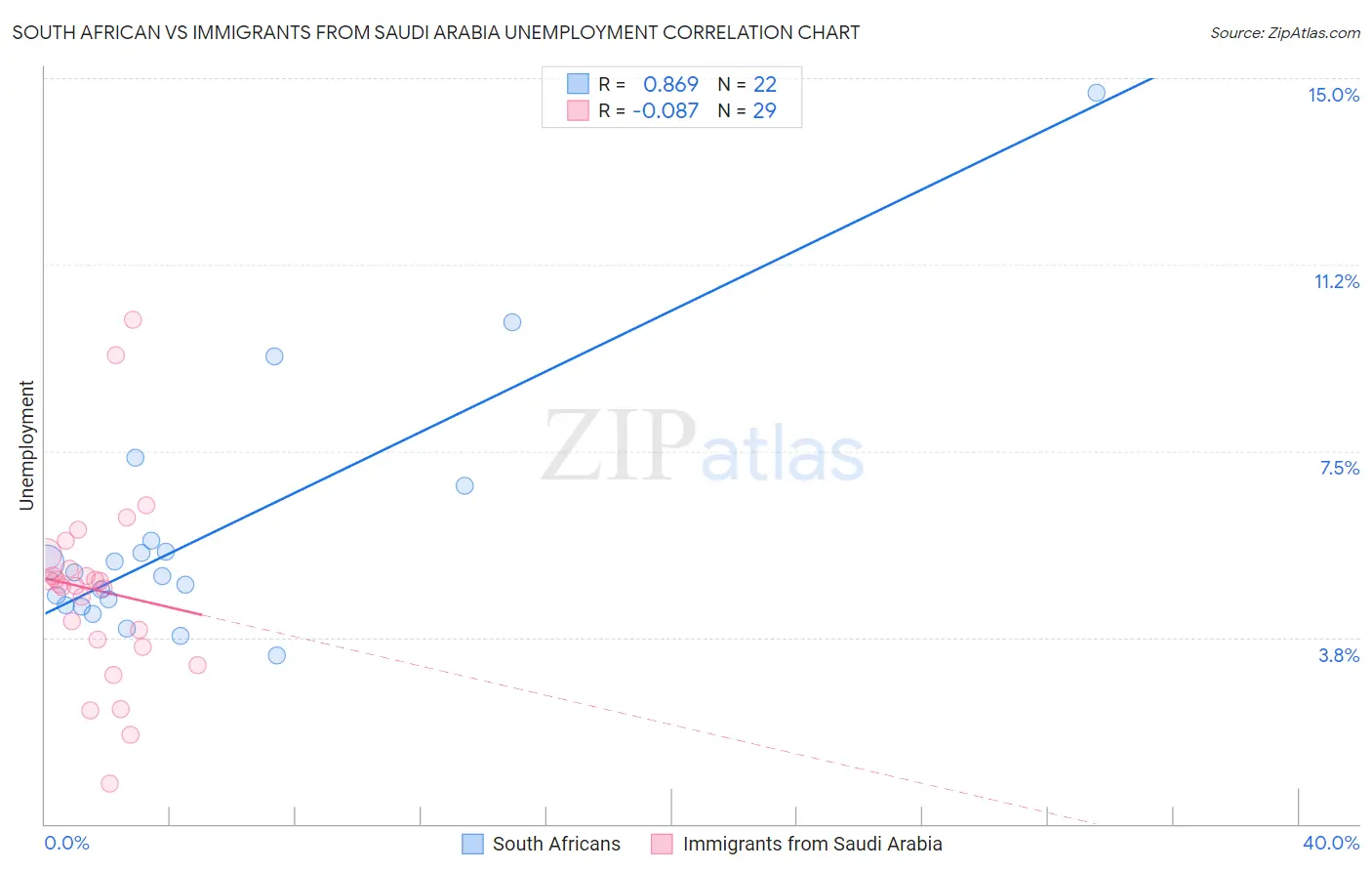 South African vs Immigrants from Saudi Arabia Unemployment