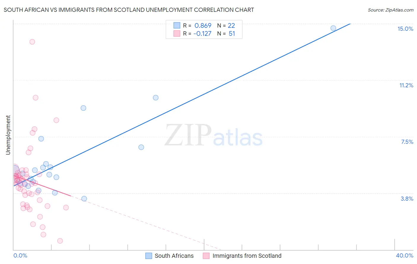 South African vs Immigrants from Scotland Unemployment