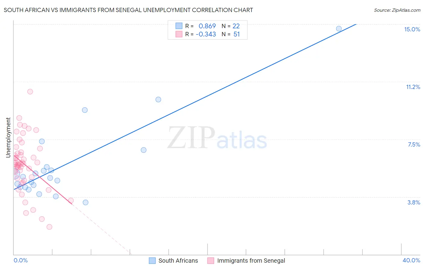 South African vs Immigrants from Senegal Unemployment