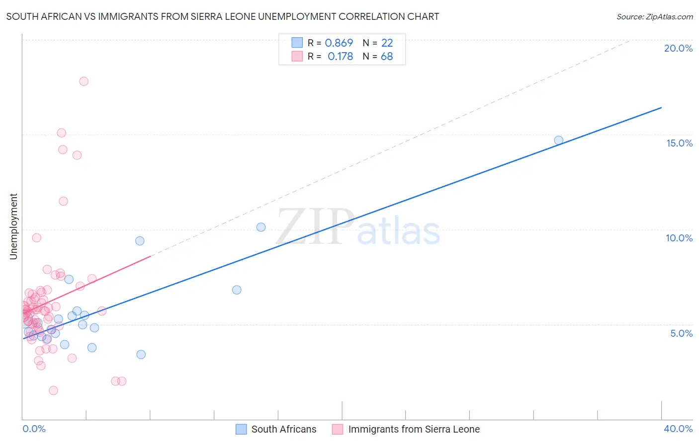 South African vs Immigrants from Sierra Leone Unemployment