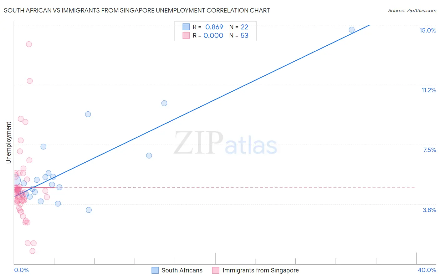 South African vs Immigrants from Singapore Unemployment