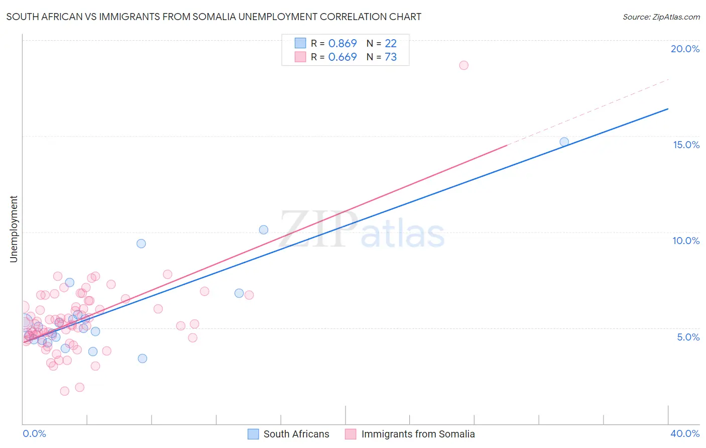 South African vs Immigrants from Somalia Unemployment